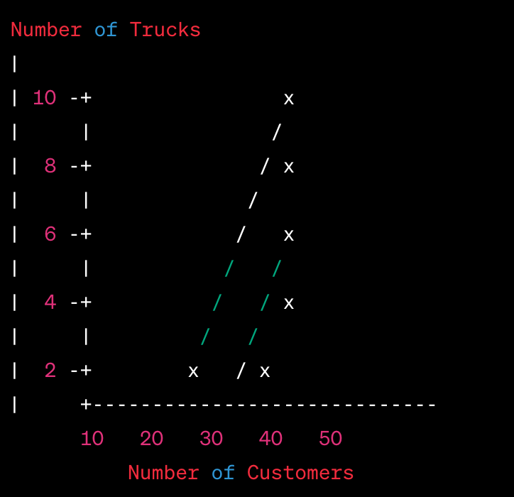 Graph - handling more customers without adding trucks